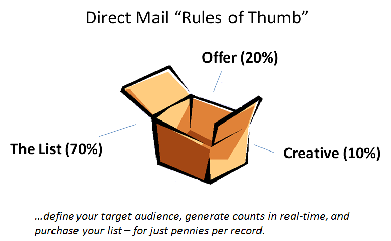 direct mail success factors