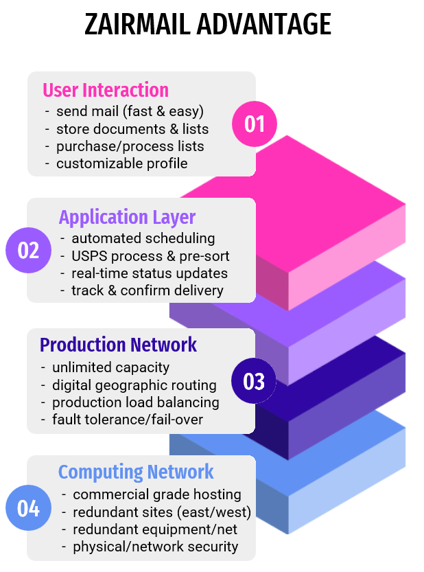 The Zairmail Advantage