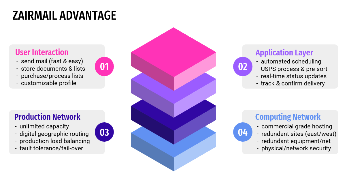 The Zairmail Advantage